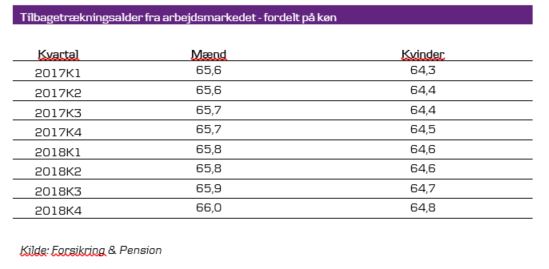 Tabel over tilbagetrækningsalder fra arbejdsmarkedet, fordelt på køn