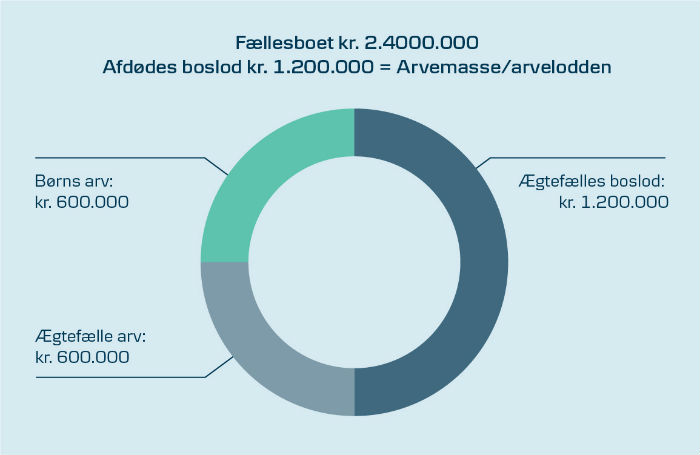 Illustration over hvordan dine overskydende penge bliver fordelt efter arveloven