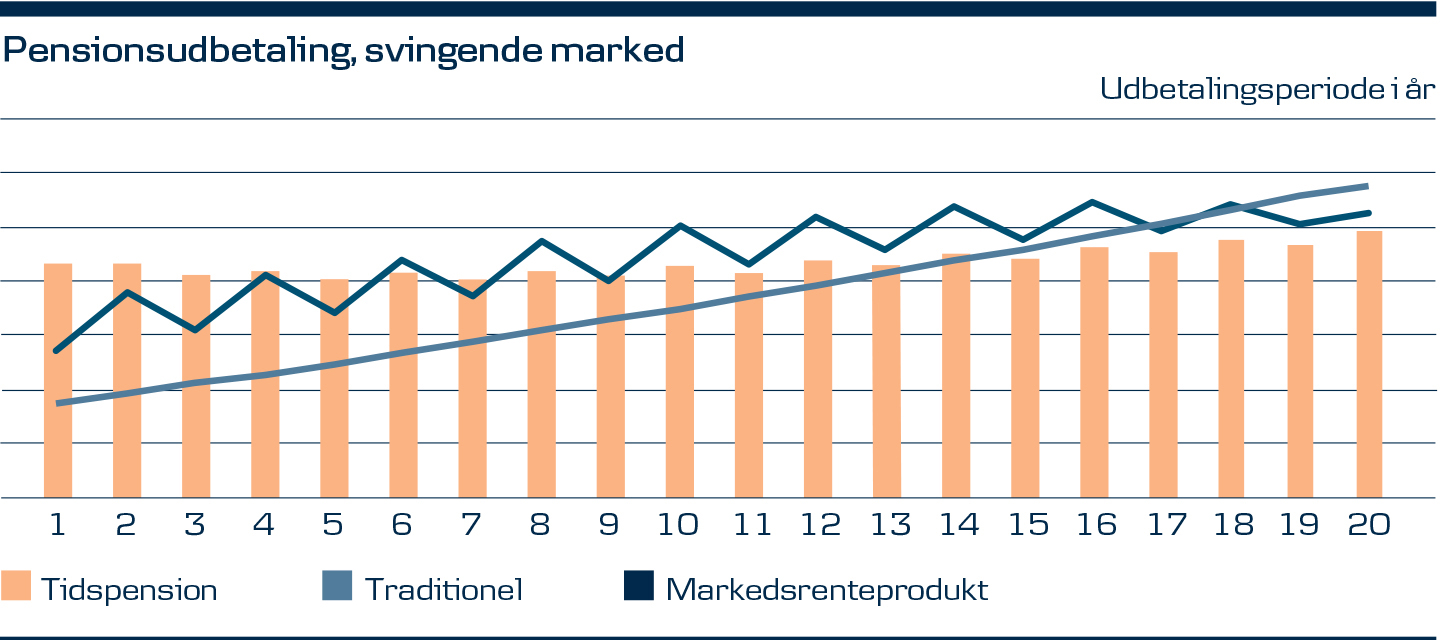 Graf over pensionsudbetaling, svingende marked