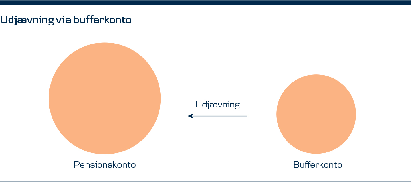 Illustration over udjævning via bufferkonto