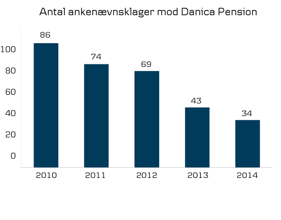 Antal ankenævnsklager mod Danica Pension