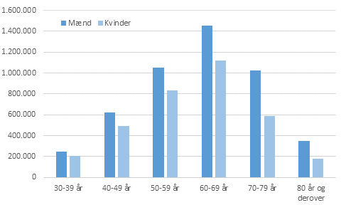 Graf over den gennemsnitslig pensionsformue i 2017