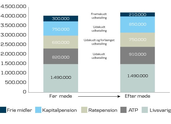 Graf over hvordan et ægtepars pensionsøkonomi ændre sig