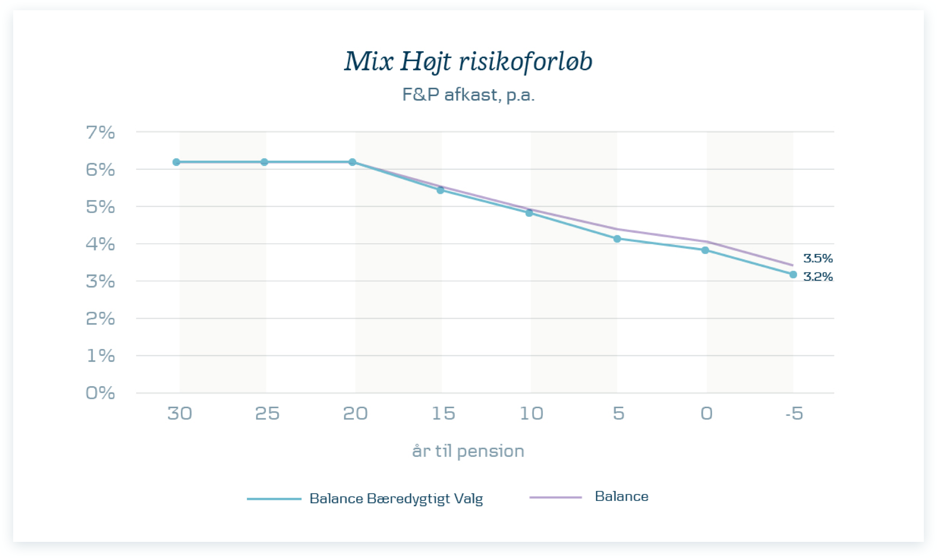 Graf over mix højt risikoforløb, F&P afkast, p.a.