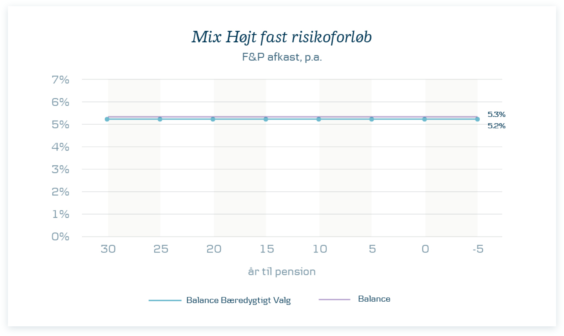 Graf over mix højt fast risikoforløb, F&P afkast, p.a.