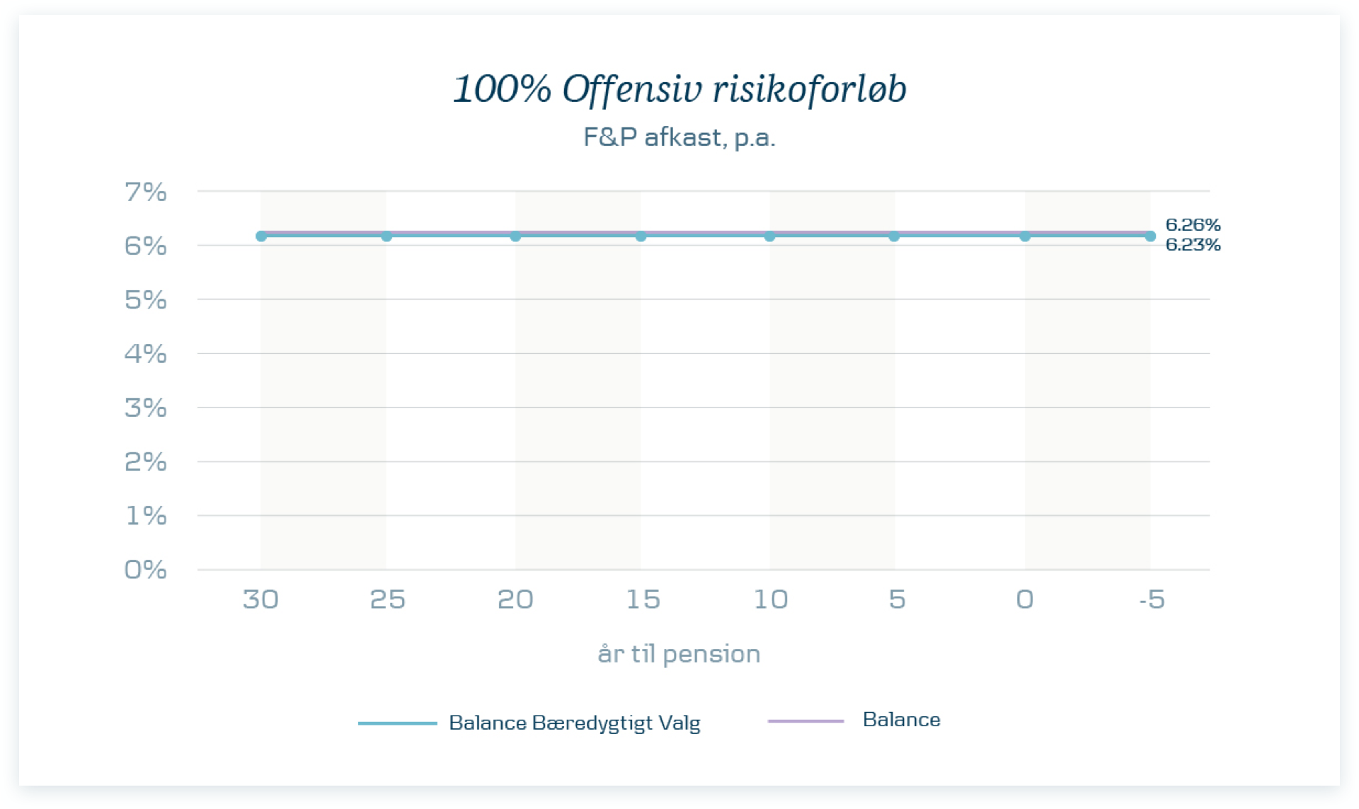 Graf over 100% offensiv risikoforløb, F&P afkast, p.a.